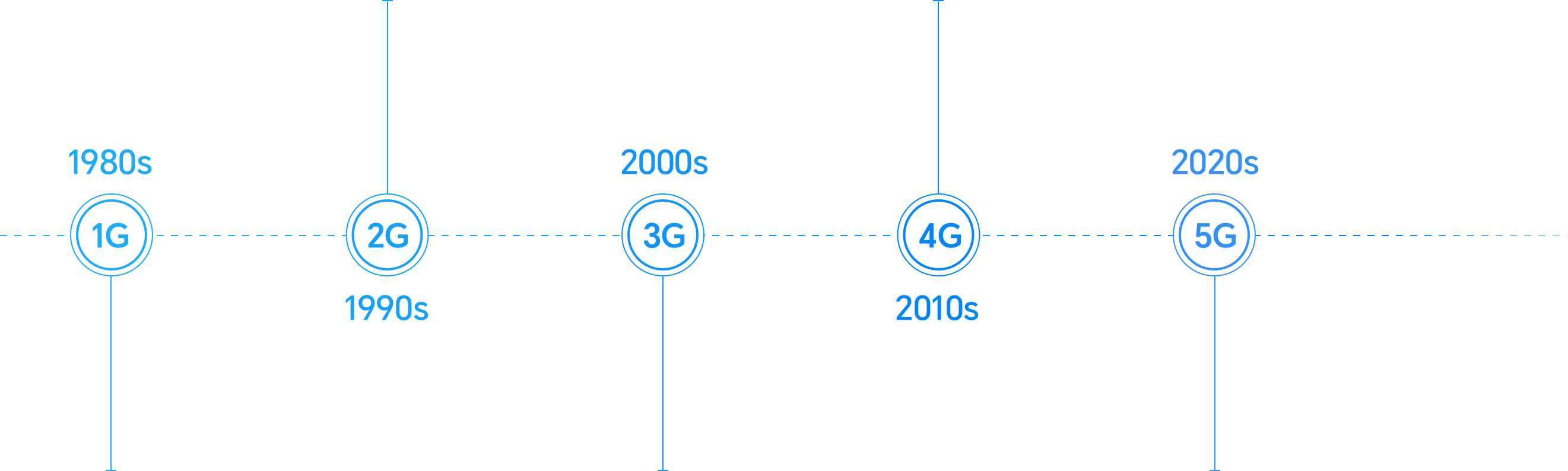 The Evolution of 5G